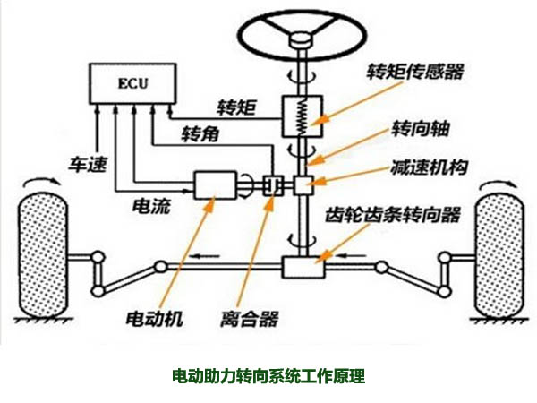 電動助力轉向系統(tǒng)工作原理，解析什么是電動助力轉向系統(tǒng)